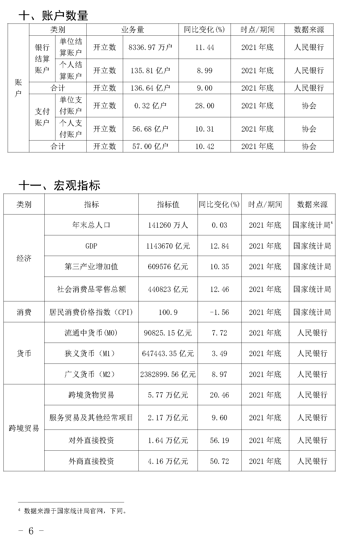截止2021年末POS機總量3893萬臺！信用卡逾期半年總額860億