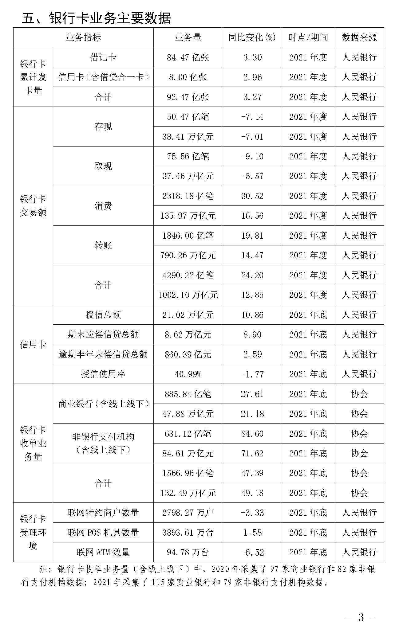截止2021年末POS機總量3893萬臺！信用卡逾期半年總額860億