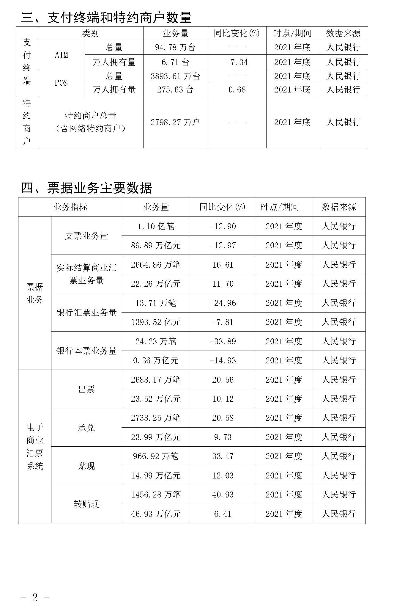 截止2021年末POS機總量3893萬臺！信用卡逾期半年總額860億